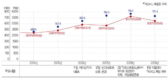 인디에프, 1조 규모 패션기업으로 4693-Image